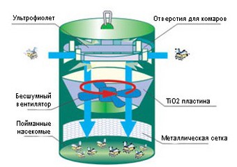 Устройство уничтожителя комаров 
